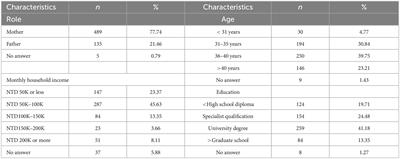 Taiwanese parents’ perspectives on young children’s use of information communication technology